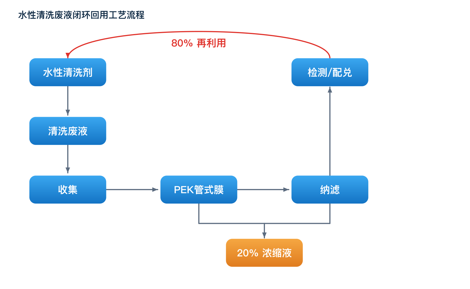 喷涂清洗废液膜工艺流程图